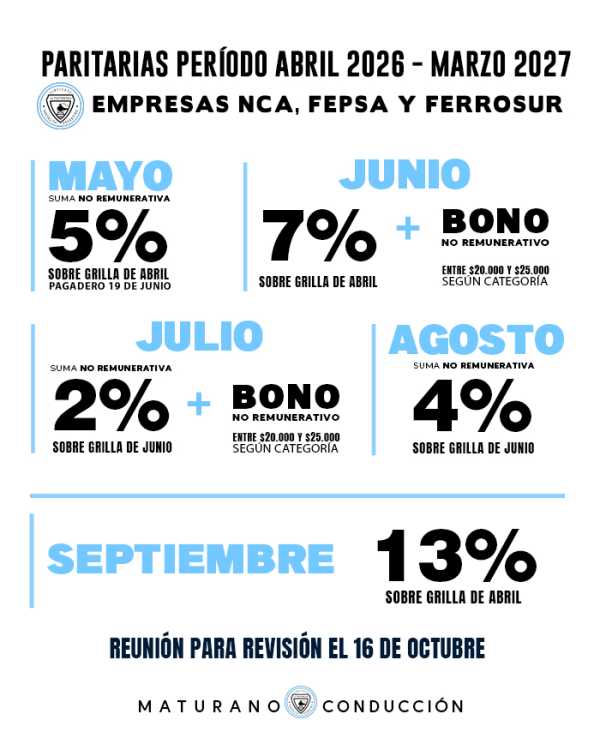 Noticias Paritaria empresas de carga privadas NCA, Ferrosur y FEPSA Periodo abril 2026/marzo 2027 La Fraternidad - Paritaria empresas de carga privadas NCA, Ferrosur y FEPSA Periodo abril 2026/marzo 2027
